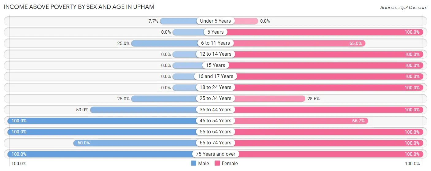 Income Above Poverty by Sex and Age in Upham