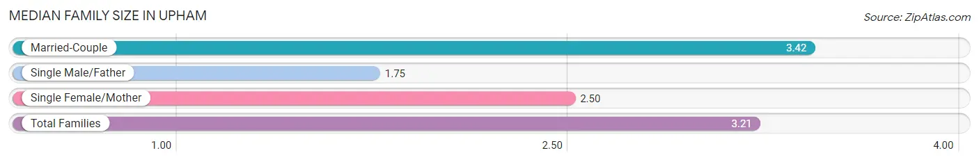 Median Family Size in Upham