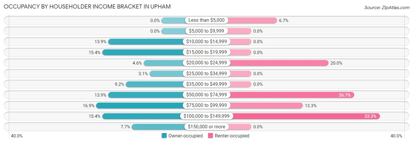 Occupancy by Householder Income Bracket in Upham