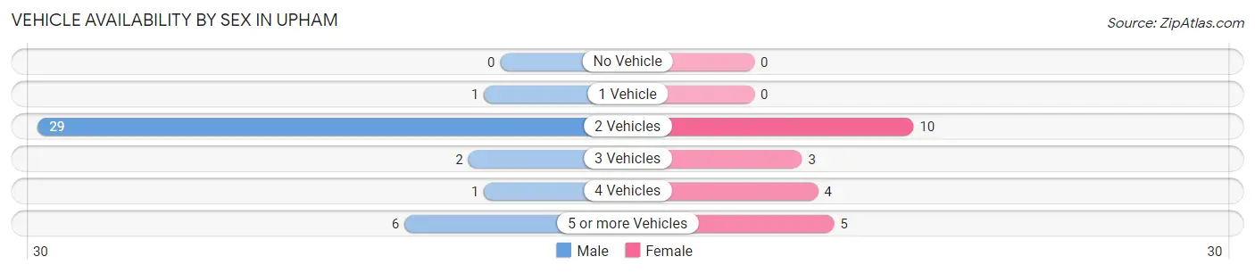 Vehicle Availability by Sex in Upham