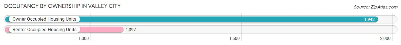 Occupancy by Ownership in Valley City