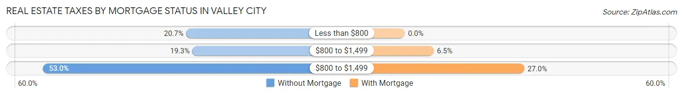 Real Estate Taxes by Mortgage Status in Valley City