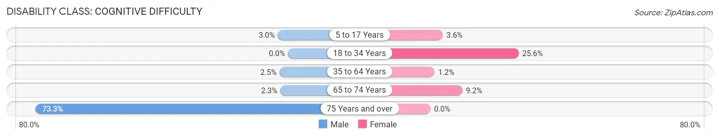 Disability in Velva: <span>Cognitive Difficulty</span>