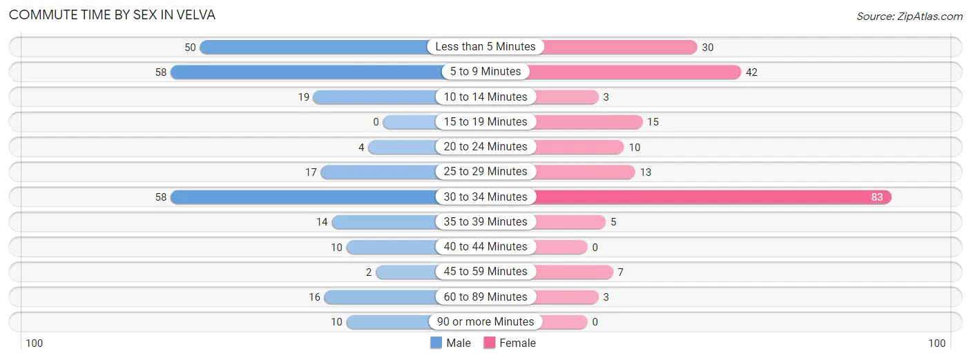 Commute Time by Sex in Velva