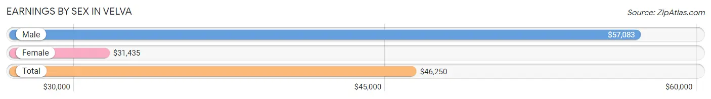 Earnings by Sex in Velva