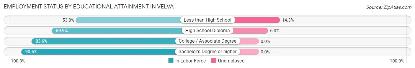 Employment Status by Educational Attainment in Velva