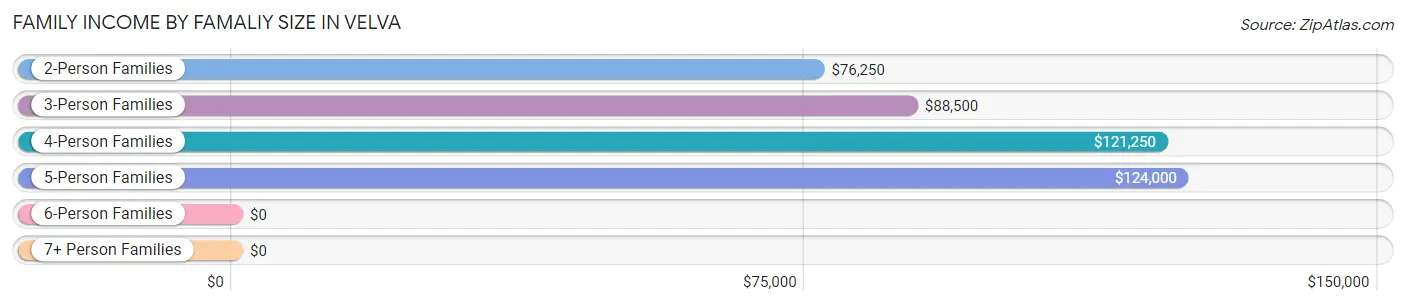 Family Income by Famaliy Size in Velva