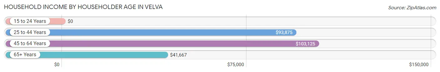 Household Income by Householder Age in Velva