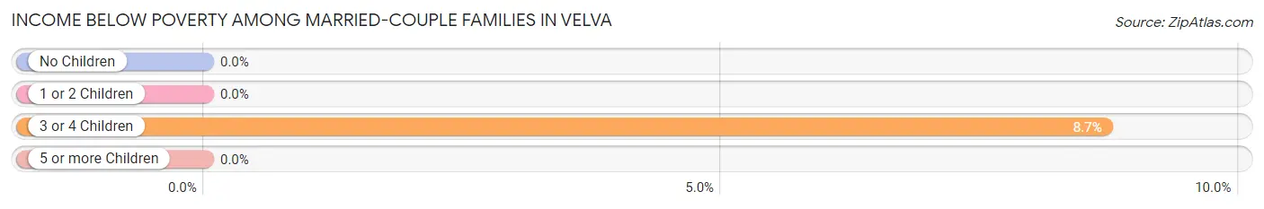 Income Below Poverty Among Married-Couple Families in Velva