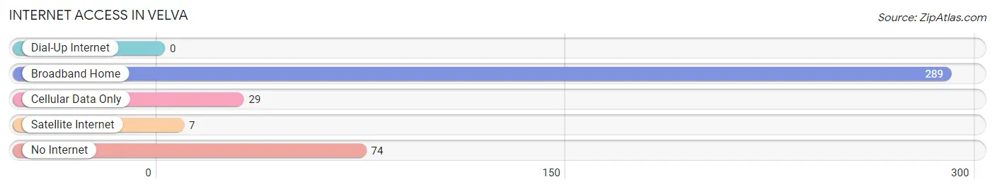 Internet Access in Velva