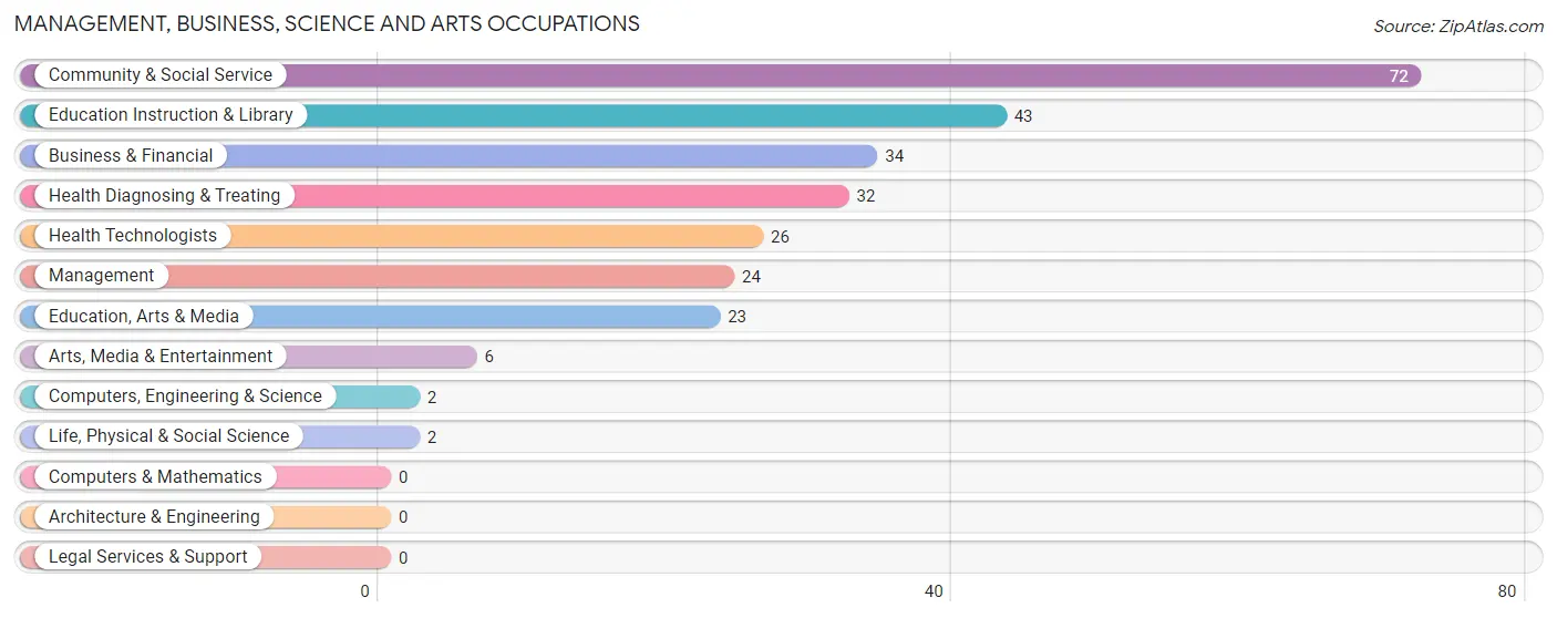 Management, Business, Science and Arts Occupations in Velva