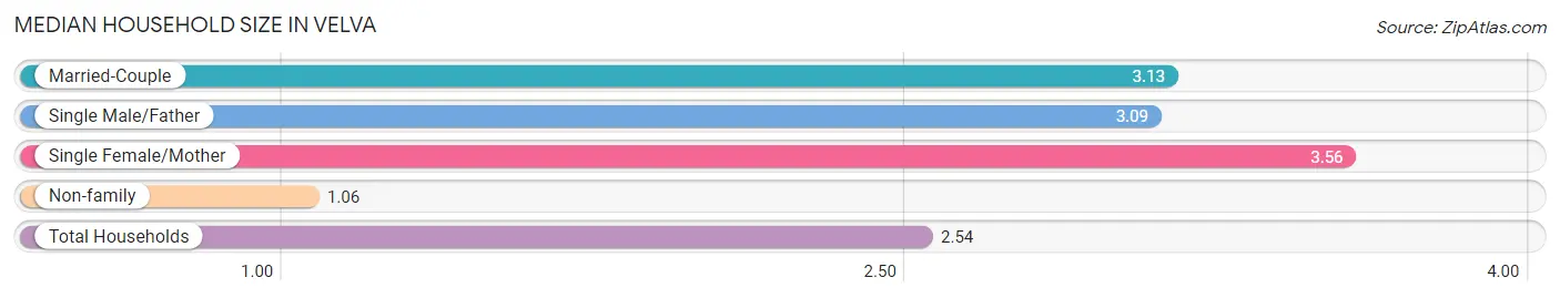 Median Household Size in Velva