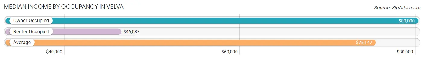 Median Income by Occupancy in Velva