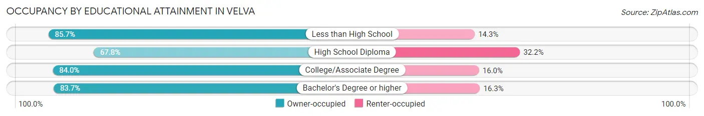 Occupancy by Educational Attainment in Velva