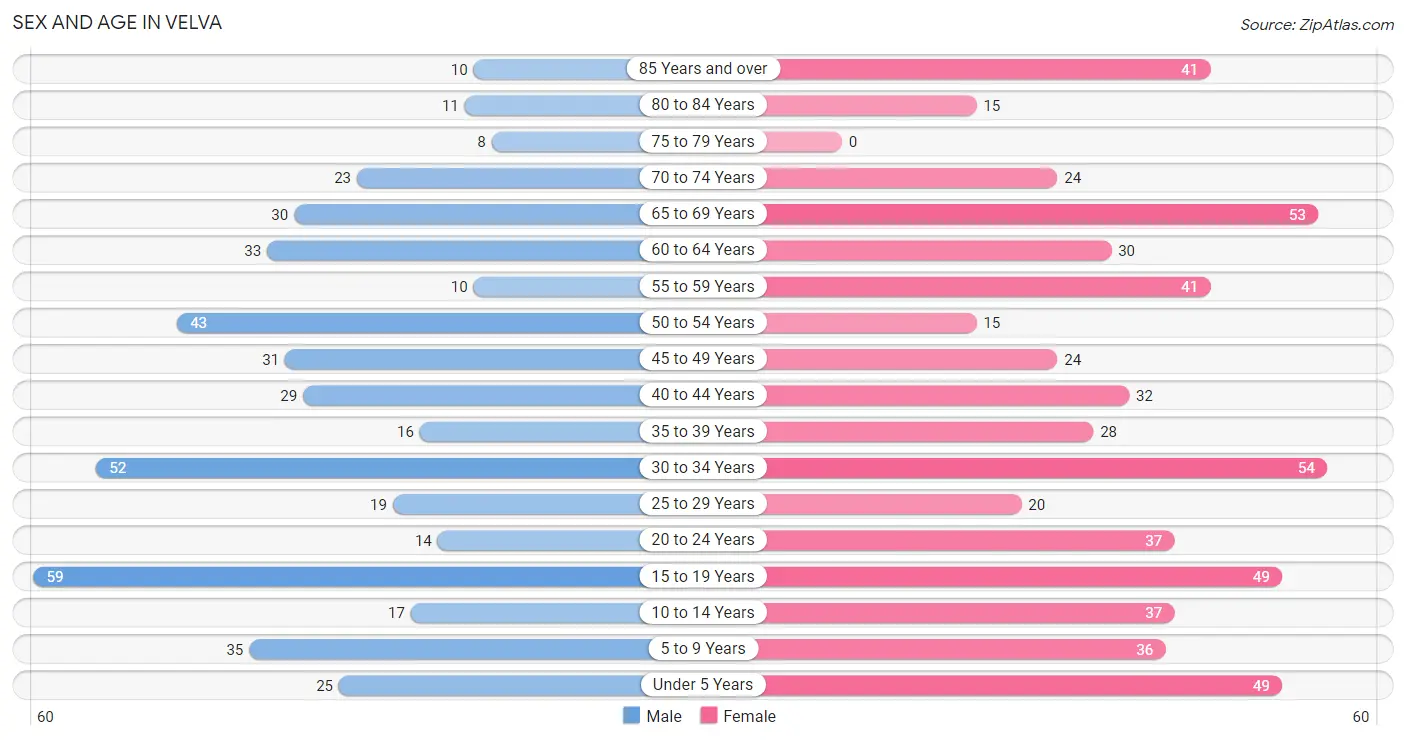 Sex and Age in Velva