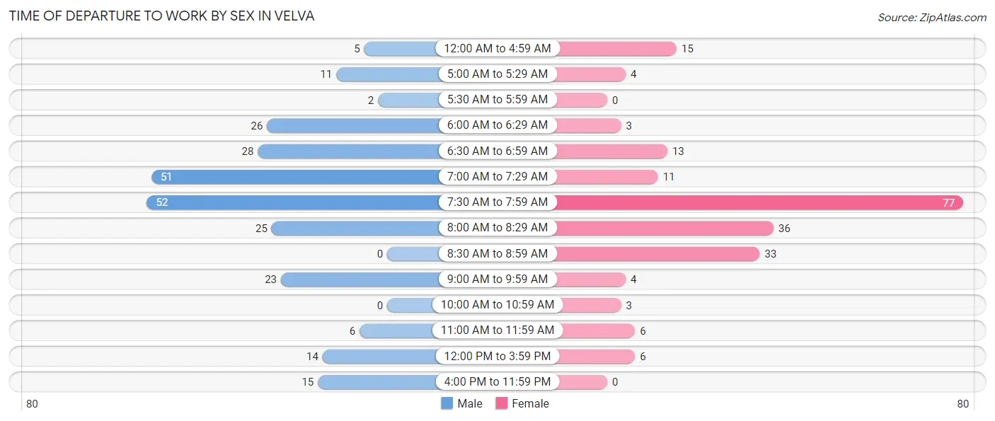 Time of Departure to Work by Sex in Velva