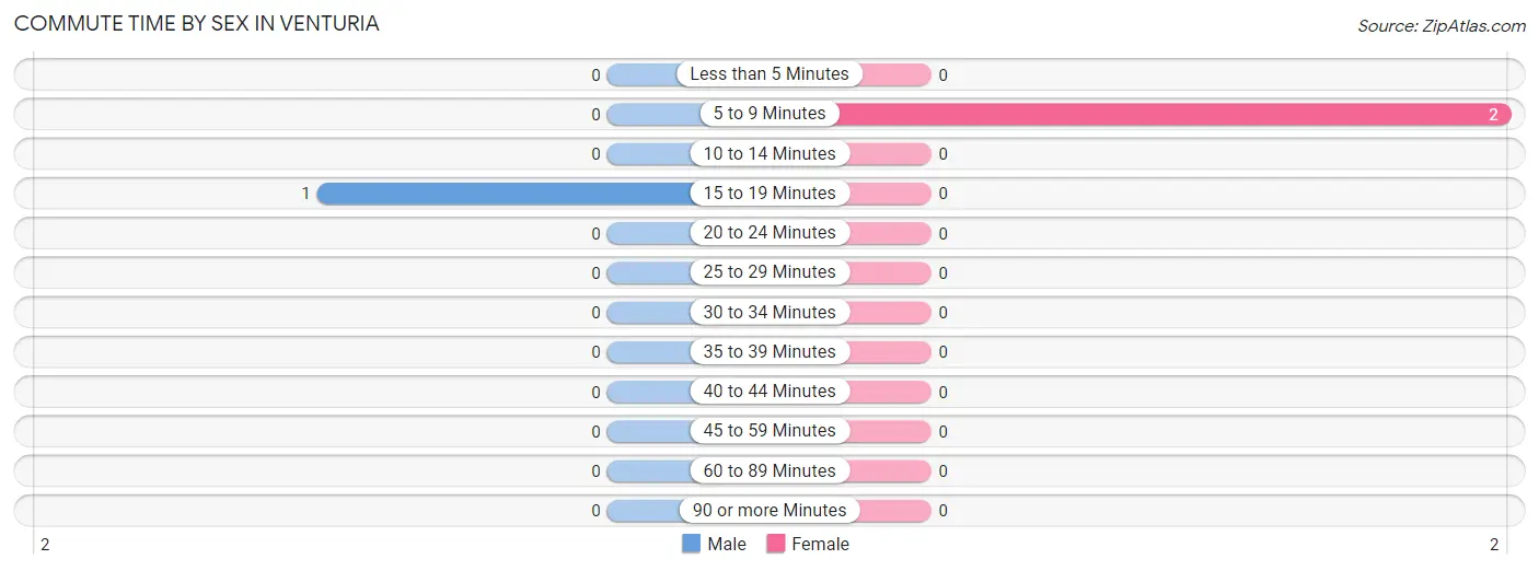 Commute Time by Sex in Venturia