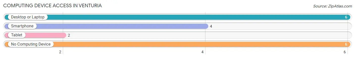 Computing Device Access in Venturia