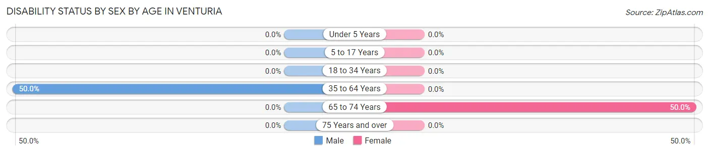 Disability Status by Sex by Age in Venturia