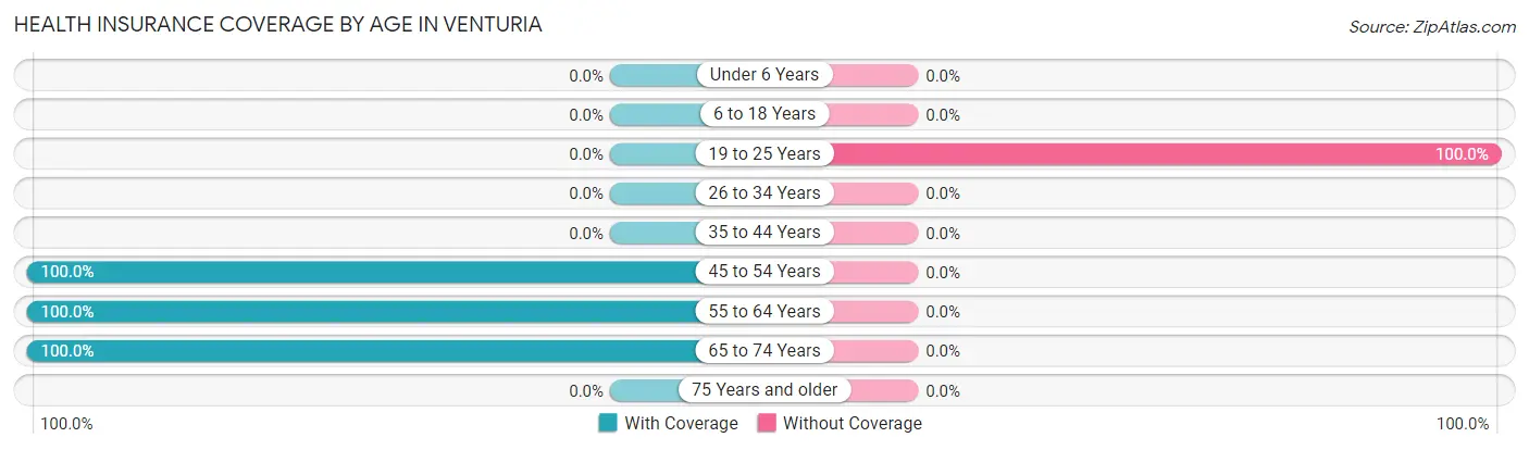 Health Insurance Coverage by Age in Venturia