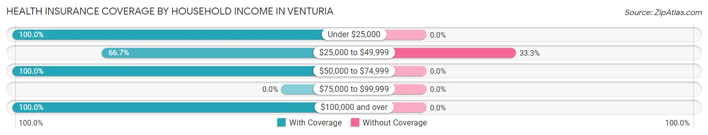 Health Insurance Coverage by Household Income in Venturia