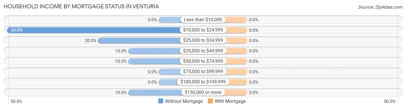 Household Income by Mortgage Status in Venturia