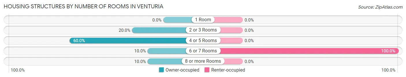 Housing Structures by Number of Rooms in Venturia