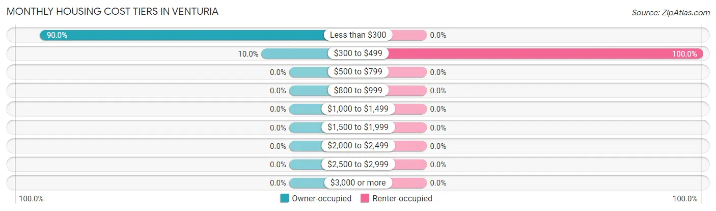 Monthly Housing Cost Tiers in Venturia
