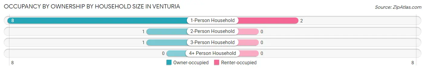 Occupancy by Ownership by Household Size in Venturia