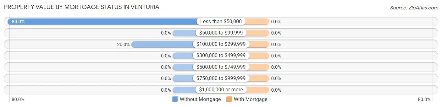 Property Value by Mortgage Status in Venturia