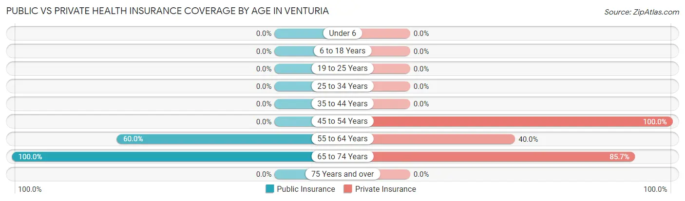 Public vs Private Health Insurance Coverage by Age in Venturia