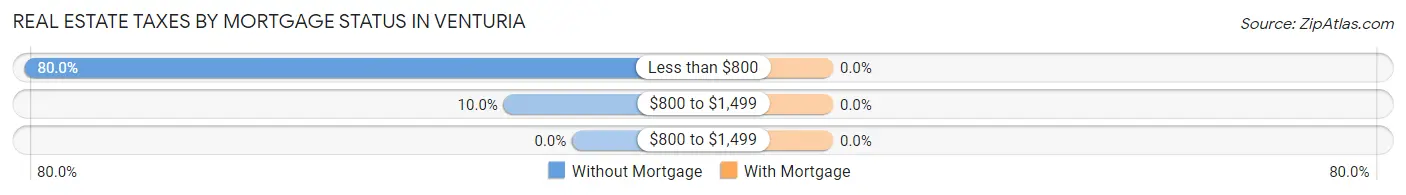 Real Estate Taxes by Mortgage Status in Venturia