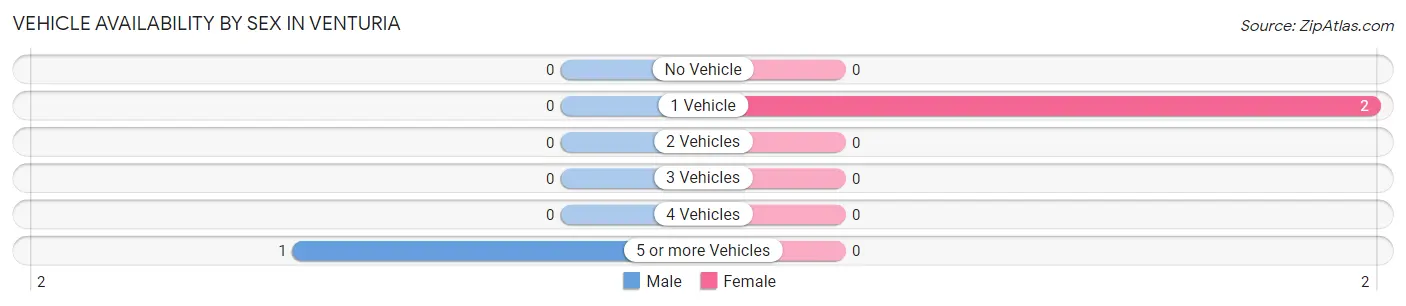 Vehicle Availability by Sex in Venturia