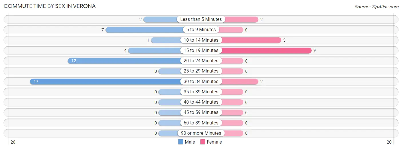 Commute Time by Sex in Verona