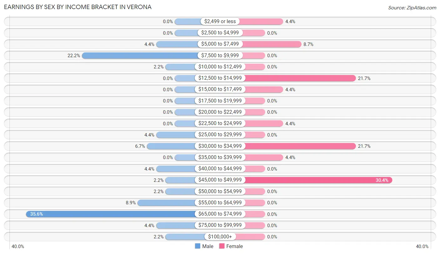 Earnings by Sex by Income Bracket in Verona