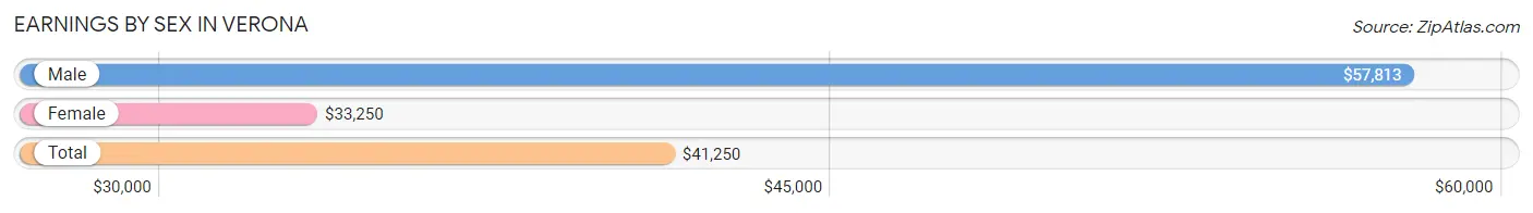 Earnings by Sex in Verona