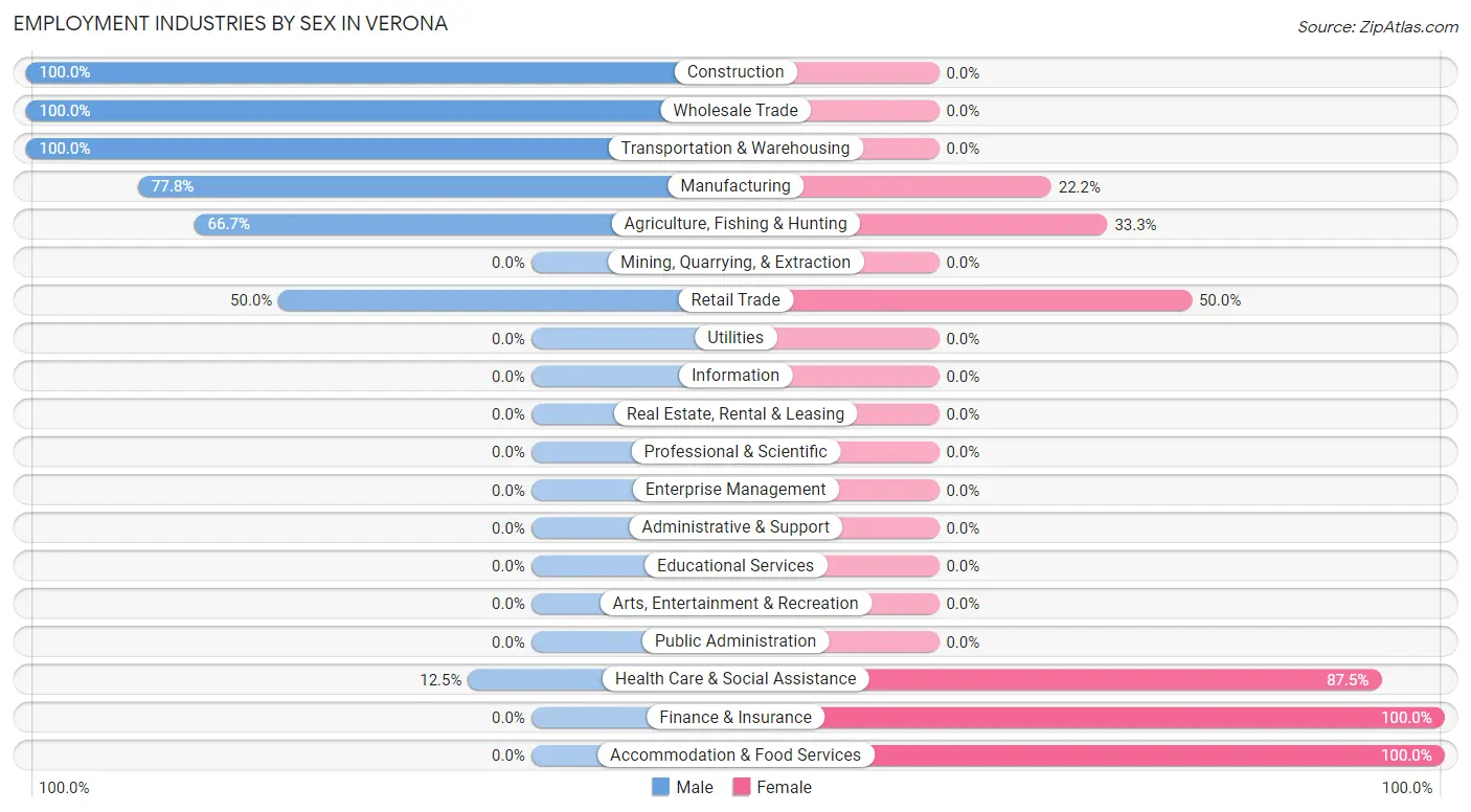 Employment Industries by Sex in Verona