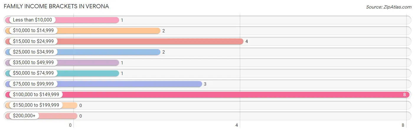 Family Income Brackets in Verona