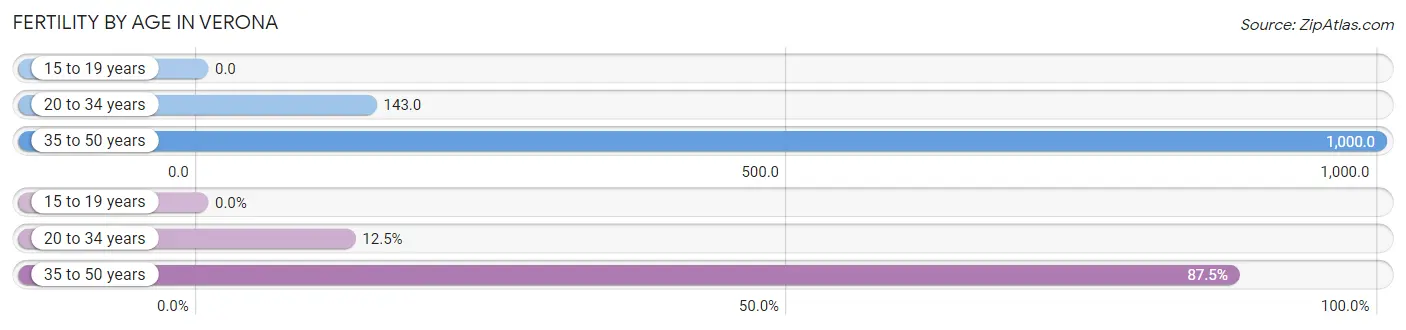 Female Fertility by Age in Verona