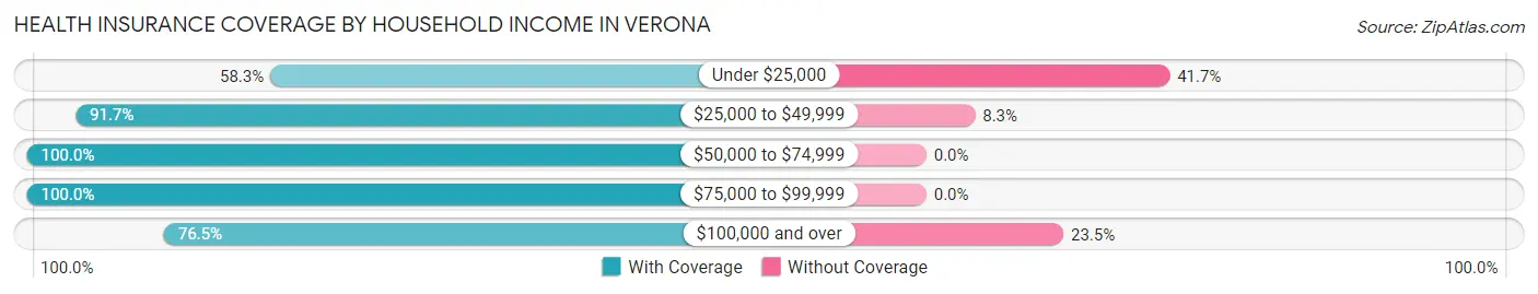 Health Insurance Coverage by Household Income in Verona