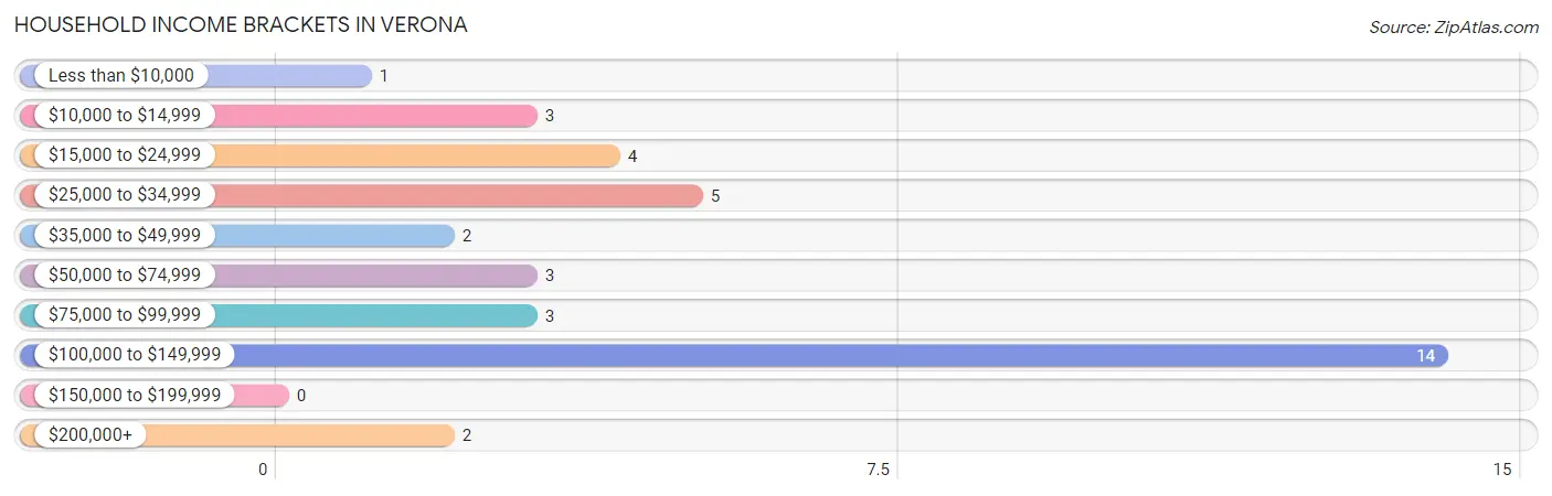 Household Income Brackets in Verona