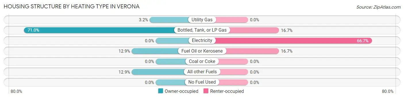 Housing Structure by Heating Type in Verona