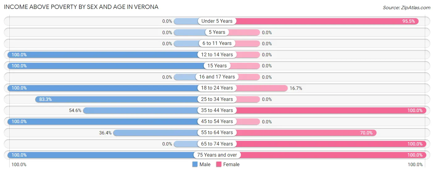 Income Above Poverty by Sex and Age in Verona