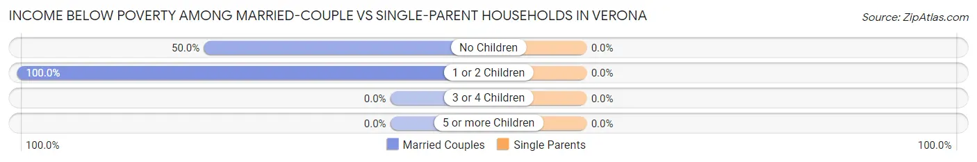 Income Below Poverty Among Married-Couple vs Single-Parent Households in Verona