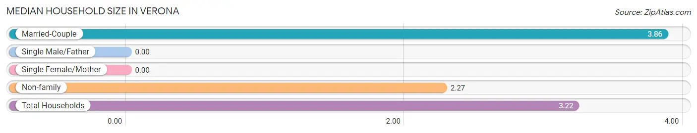 Median Household Size in Verona