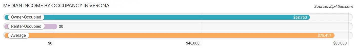 Median Income by Occupancy in Verona