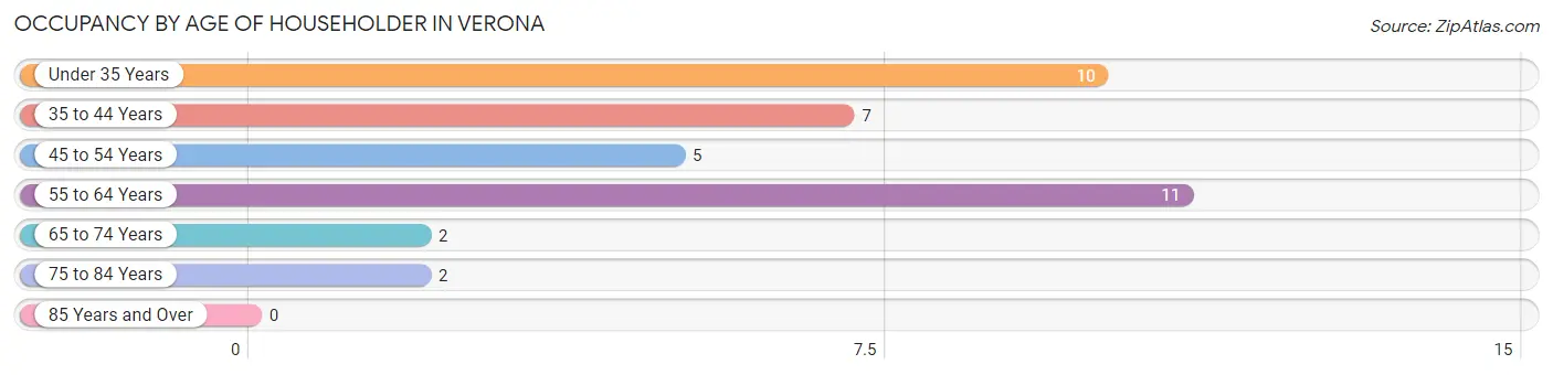 Occupancy by Age of Householder in Verona