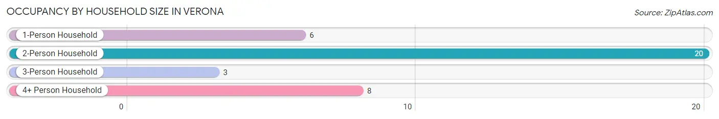 Occupancy by Household Size in Verona
