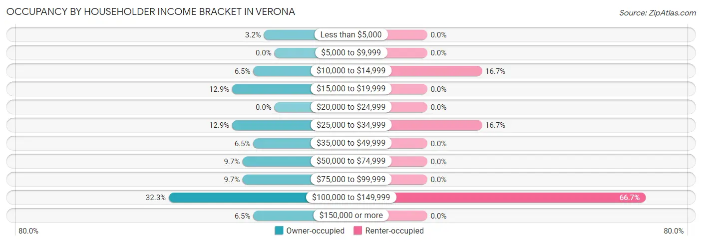 Occupancy by Householder Income Bracket in Verona