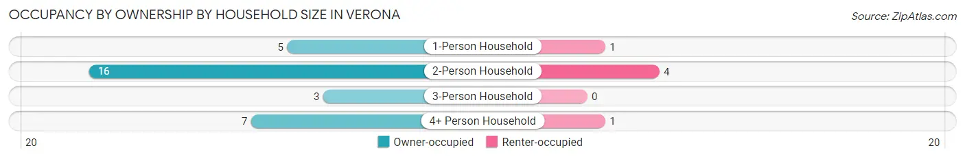 Occupancy by Ownership by Household Size in Verona